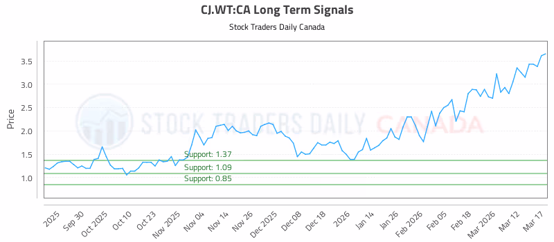 Stock Chart for CJ.WT:CA