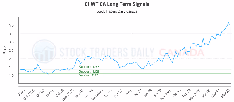 Stock Chart for CJ.WT:CA
