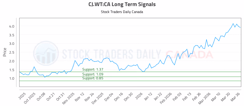 Stock Chart for CJ.WT:CA