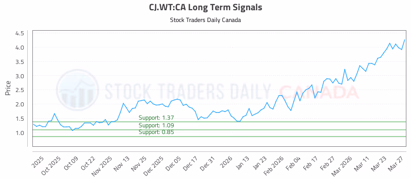 Stock Chart for CJ.WT:CA