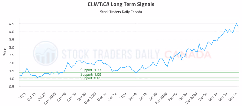 Stock Chart for CJ.WT:CA