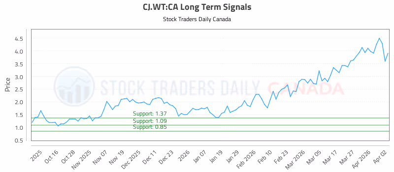 Stock Chart for CJ.WT:CA