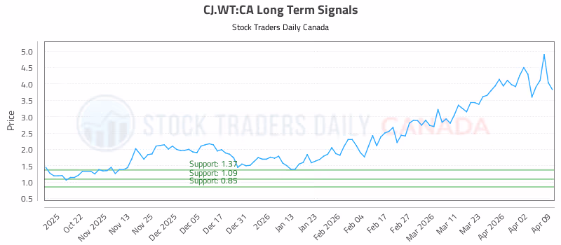 Stock Chart for CJ.WT:CA