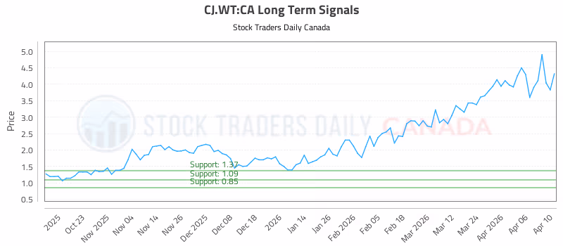 Stock Chart for CJ.WT:CA