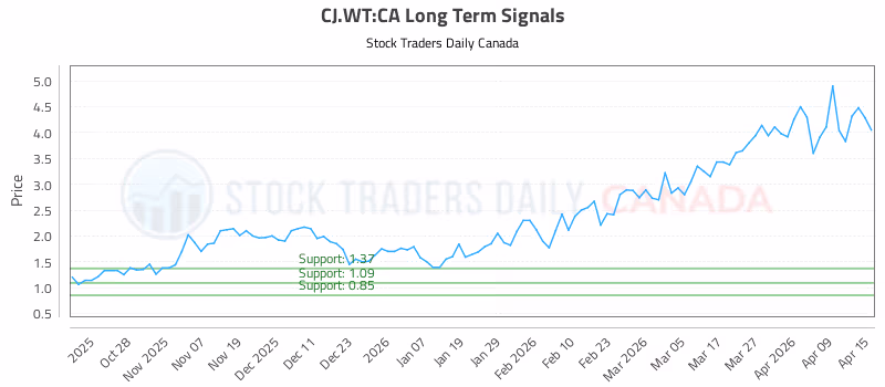 Stock Chart for CJ.WT:CA