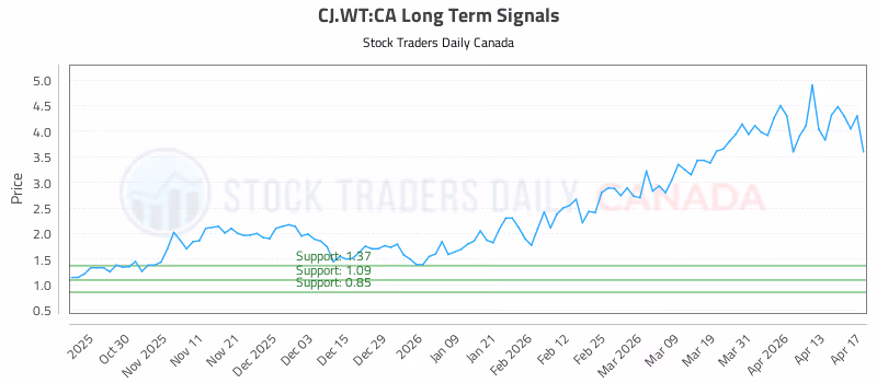 Stock Chart for CJ.WT:CA