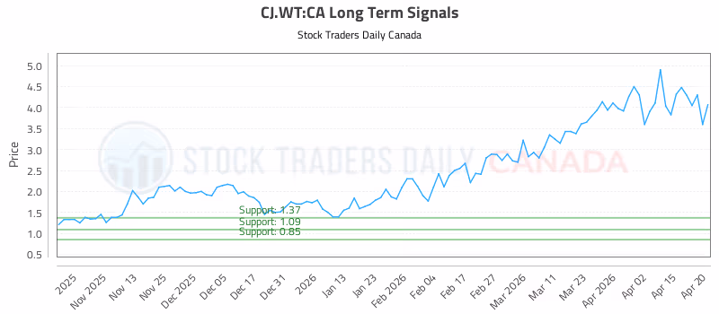 Stock Chart for CJ.WT:CA