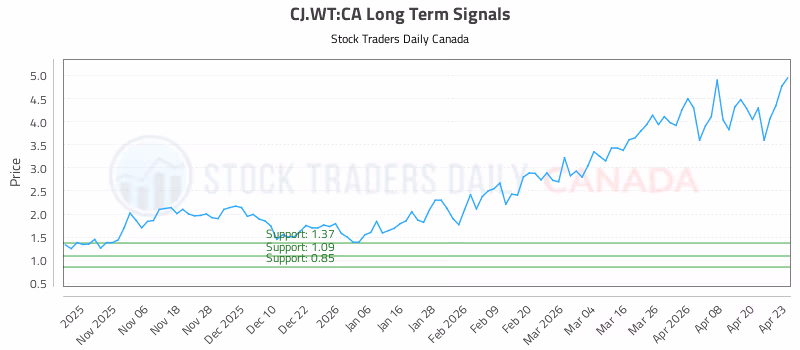 Stock Chart for CJ.WT:CA