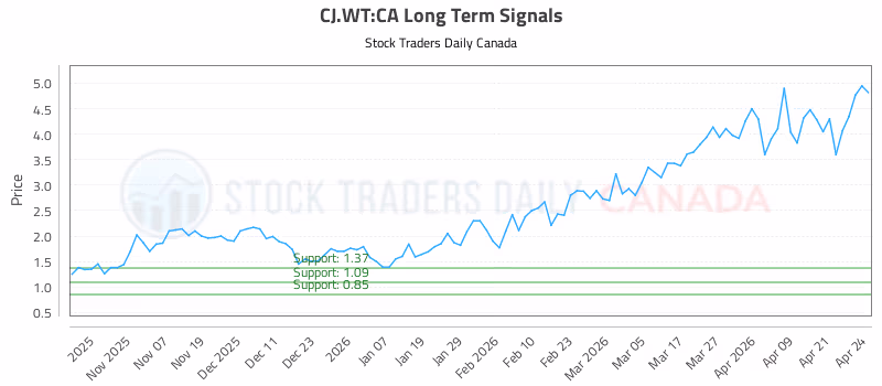 Stock Chart for CJ.WT:CA