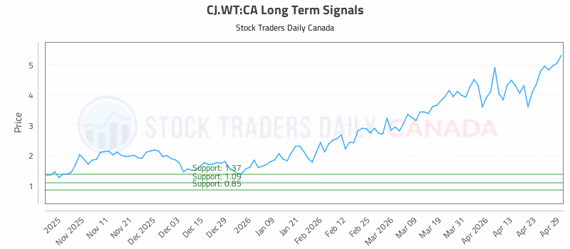 Stock Chart for CJ.WT:CA