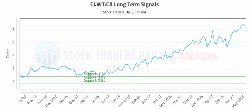 Stock Chart for CJ.WT:CA