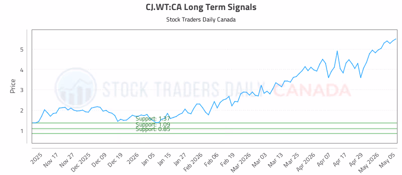 Stock Chart for CJ.WT:CA