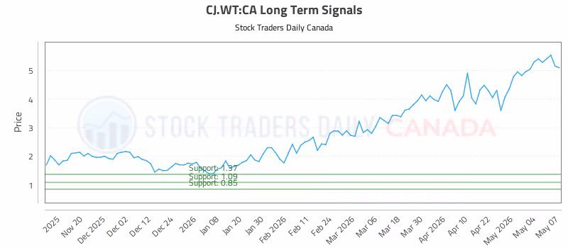 Stock Chart for CJ.WT:CA