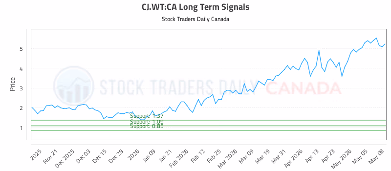 Stock Chart for CJ.WT:CA