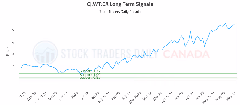 Stock Chart for CJ.WT:CA