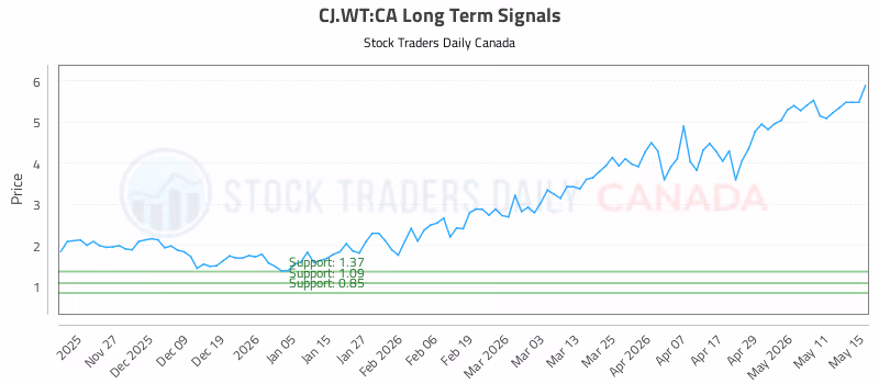 Stock Chart for CJ.WT:CA