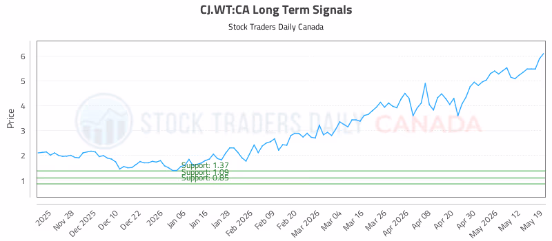 Stock Chart for CJ.WT:CA
