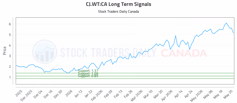 Stock Chart for CJ.WT:CA