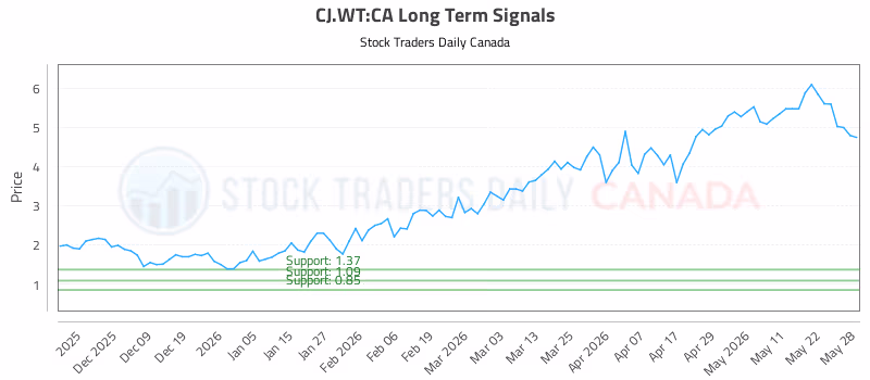 Stock Chart for CJ.WT:CA