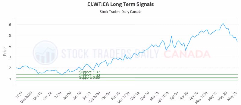 Stock Chart for CJ.WT:CA