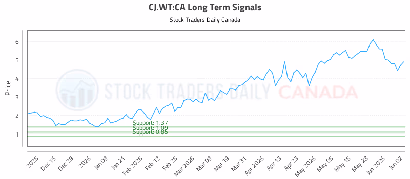 Stock Chart for CJ.WT:CA