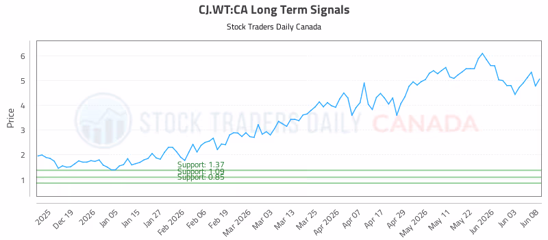 Stock Chart for CJ.WT:CA