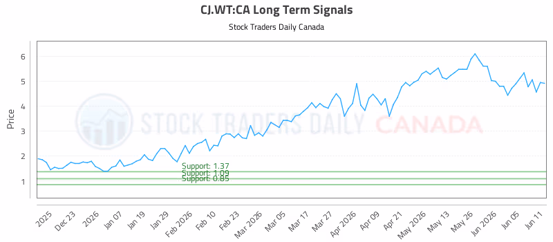 Stock Chart for CJ.WT:CA