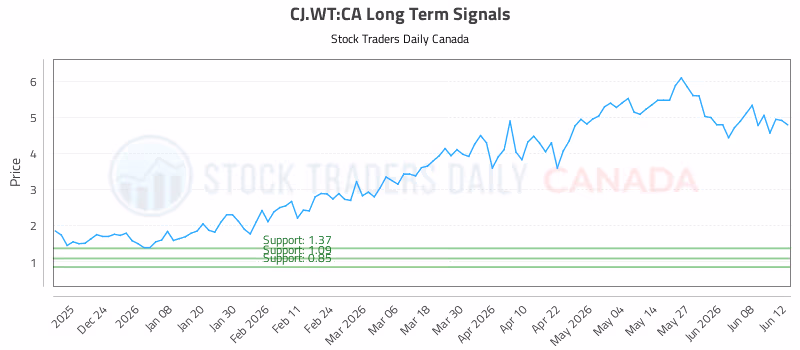 Stock Chart for CJ.WT:CA