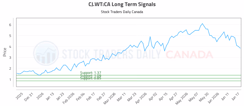 Stock Chart for CJ.WT:CA