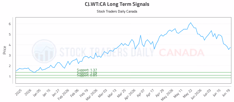 Stock Chart for CJ.WT:CA