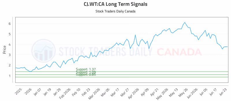 Stock Chart for CJ.WT:CA