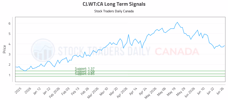 Stock Chart for CJ.WT:CA
