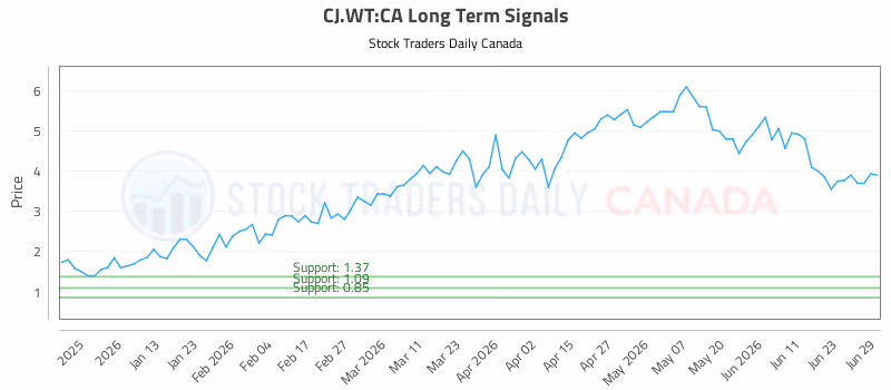 Stock Chart for CJ.WT:CA