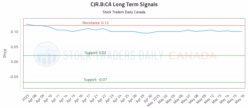 Stock Chart for CJR.B:CA