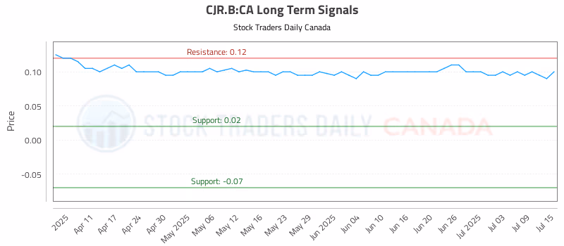 Stock Chart for CJR.B:CA
