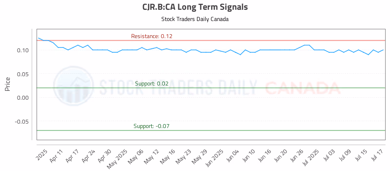 Stock Chart for CJR.B:CA