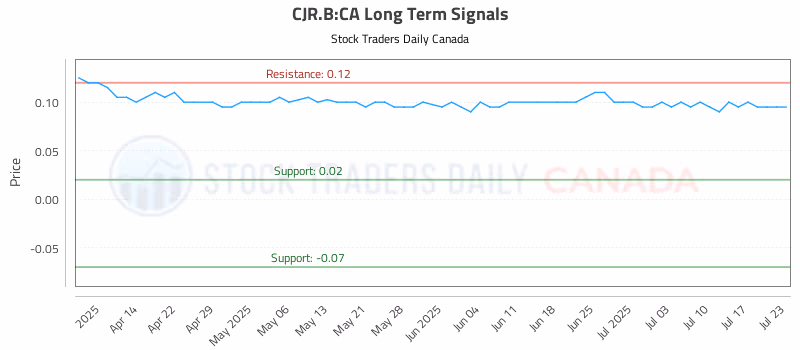 Stock Chart for CJR.B:CA