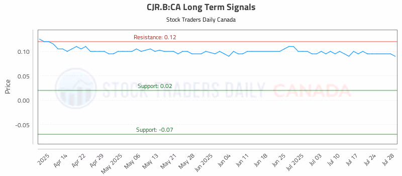 Stock Chart for CJR.B:CA
