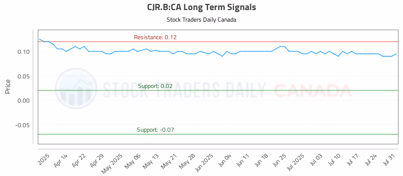Stock Chart for CJR.B:CA