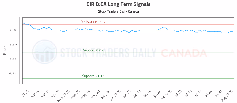 Stock Chart for CJR.B:CA