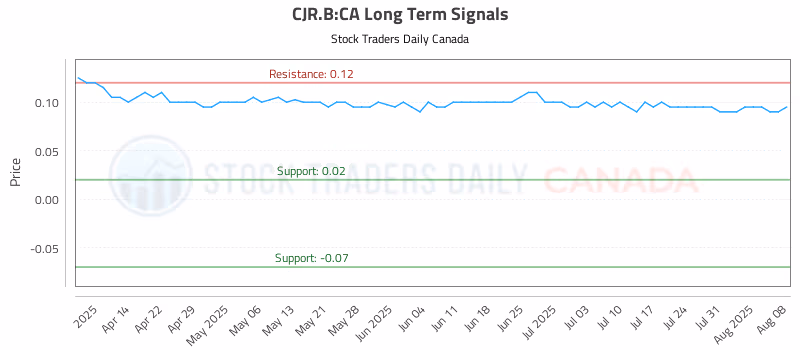 Stock Chart for CJR.B:CA