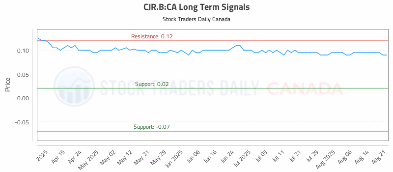 Stock Chart for CJR.B:CA