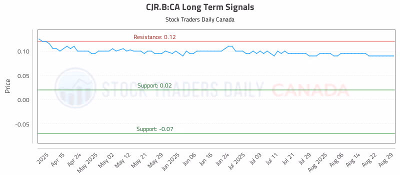 Stock Chart for CJR.B:CA