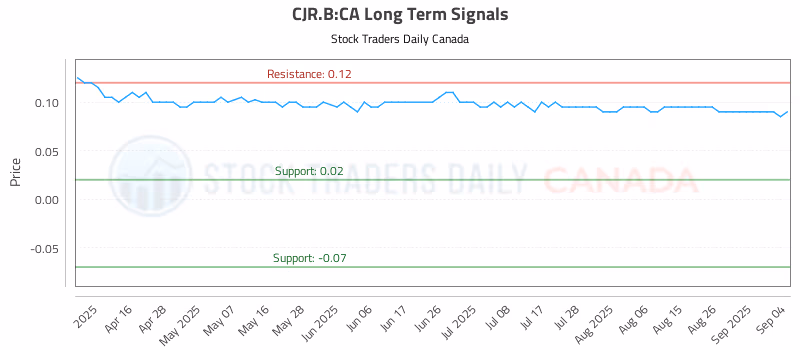 Stock Chart for CJR.B:CA