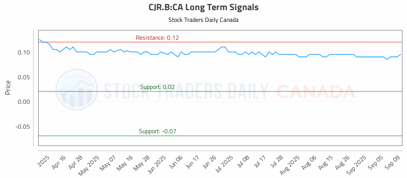 Stock Chart for CJR.B:CA