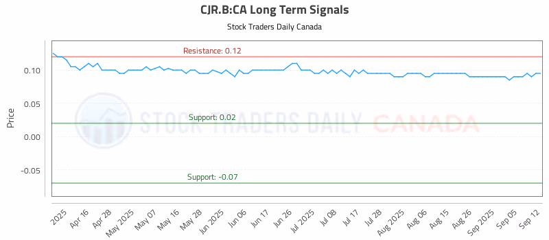 Stock Chart for CJR.B:CA