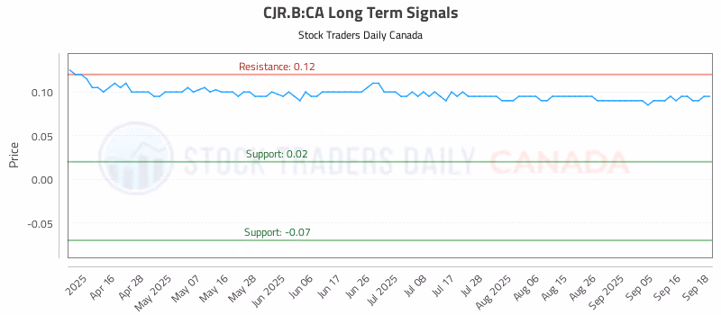Stock Chart for CJR.B:CA