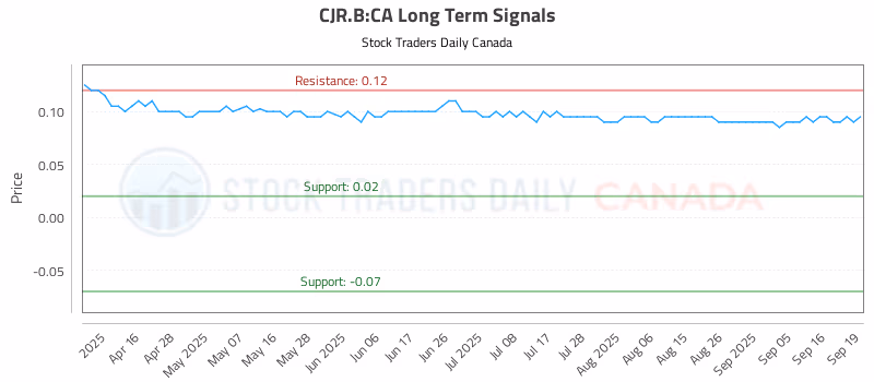Stock Chart for CJR.B:CA