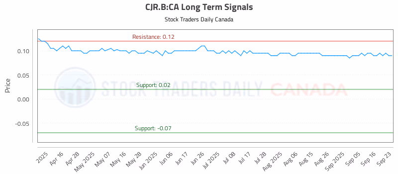 Stock Chart for CJR.B:CA