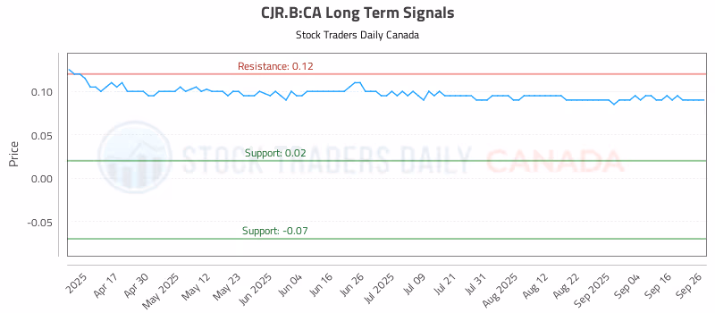 Stock Chart for CJR.B:CA